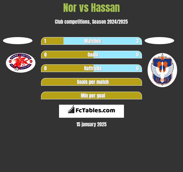 Nor vs Hassan h2h player stats