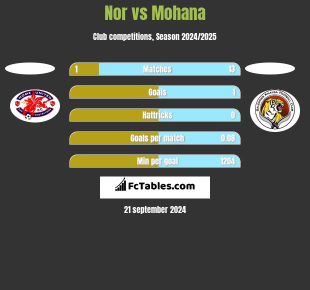 Nor vs Mohana h2h player stats