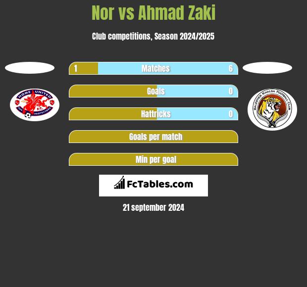 Nor vs Ahmad Zaki h2h player stats