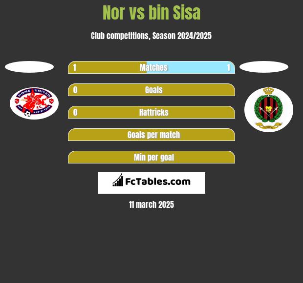 Nor vs bin Sisa h2h player stats