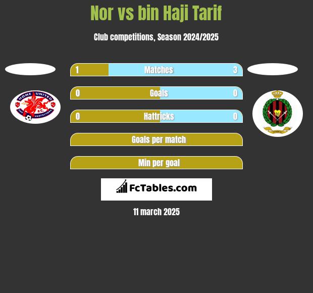 Nor vs bin Haji Tarif h2h player stats