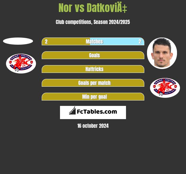 Nor vs DatkoviÄ‡ h2h player stats