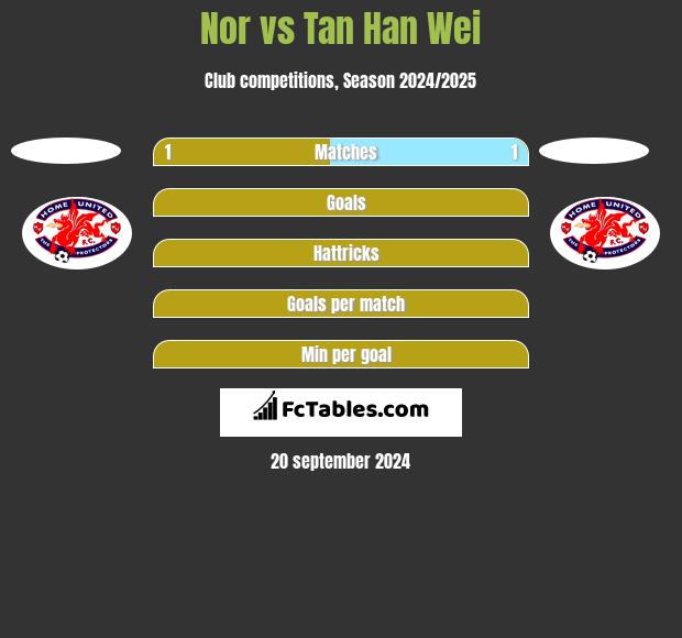 Nor vs Tan Han Wei h2h player stats