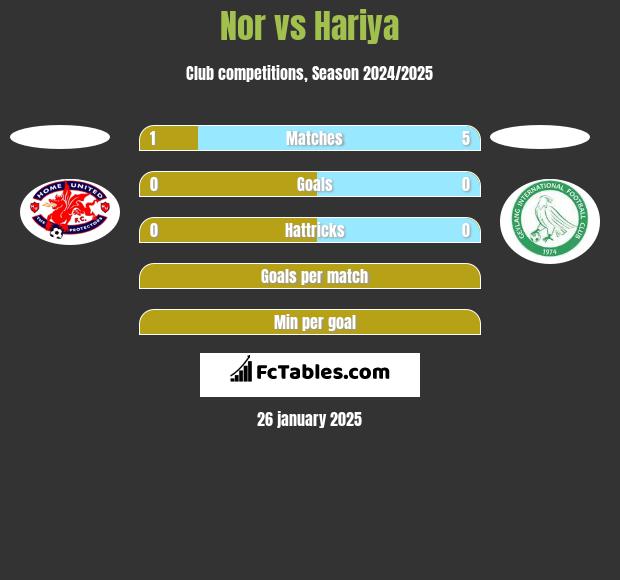 Nor vs Hariya h2h player stats