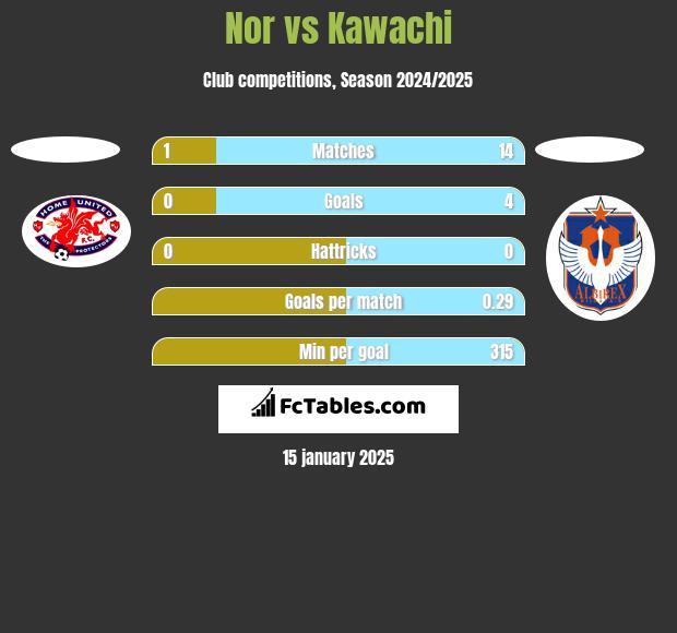 Nor vs Kawachi h2h player stats