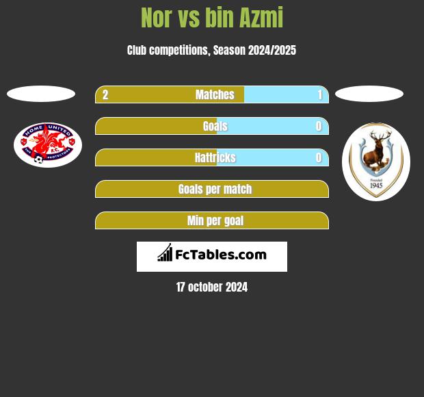 Nor vs bin Azmi h2h player stats