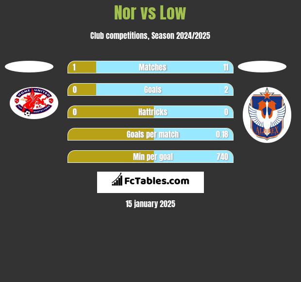 Nor vs Low h2h player stats