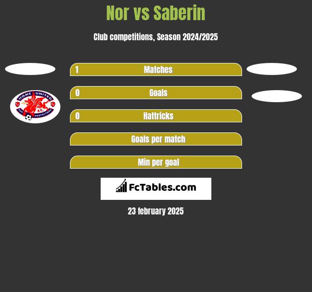 Nor vs Saberin h2h player stats