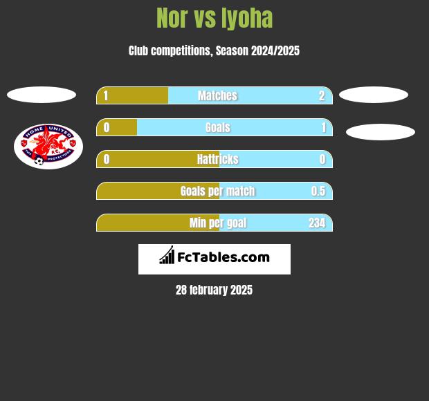 Nor vs Iyoha h2h player stats