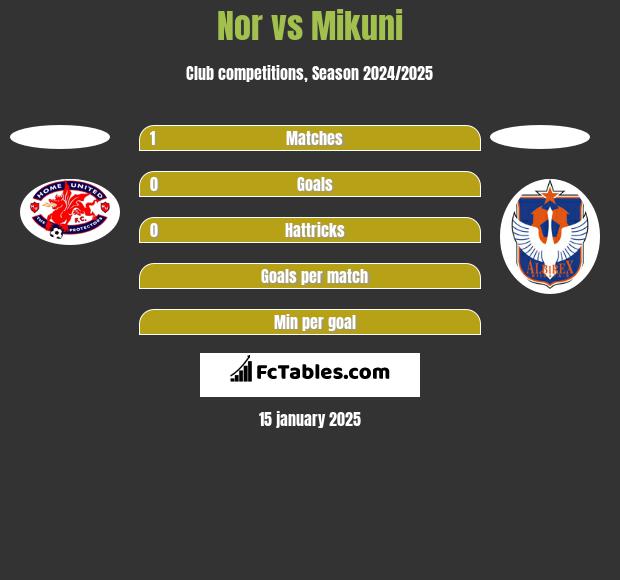 Nor vs Mikuni h2h player stats