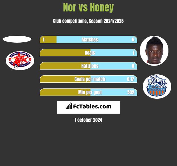 Nor vs Honey h2h player stats