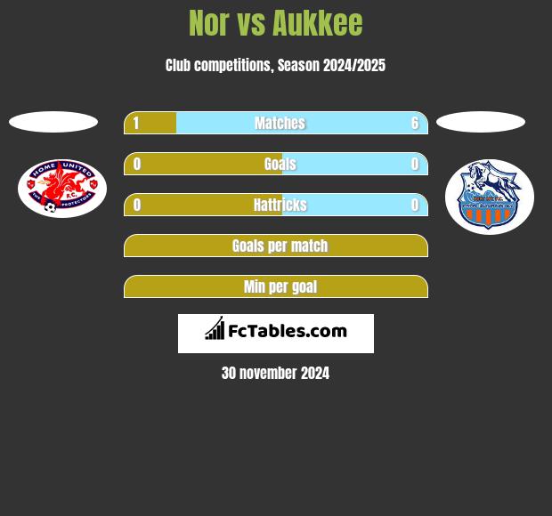 Nor vs Aukkee h2h player stats