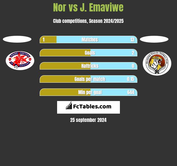 Nor vs J. Emaviwe h2h player stats