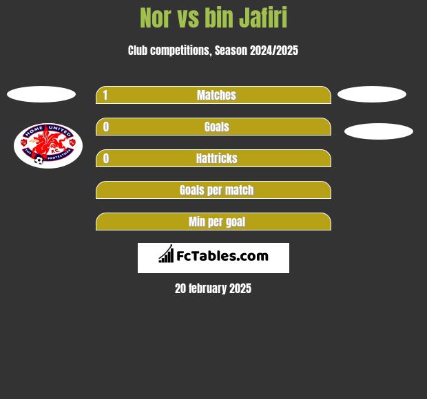 Nor vs bin Jafiri h2h player stats