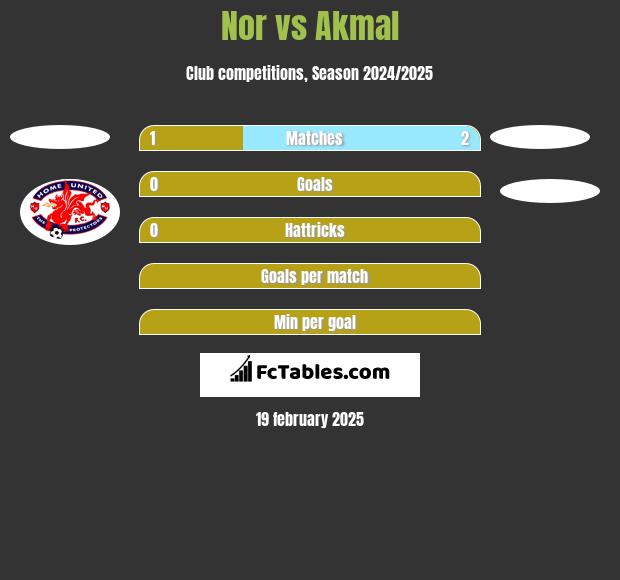 Nor vs Akmal h2h player stats