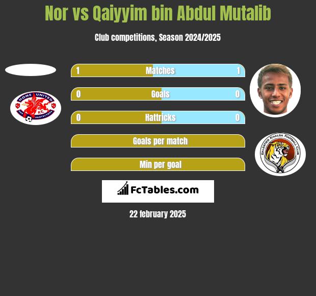 Nor vs Qaiyyim bin Abdul Mutalib h2h player stats