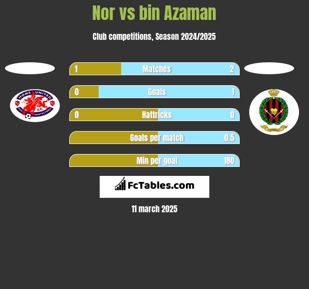 Nor vs bin Azaman h2h player stats