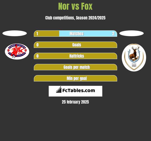 Nor vs Fox h2h player stats