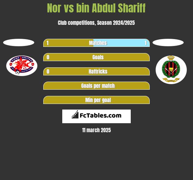 Nor vs bin Abdul Shariff h2h player stats