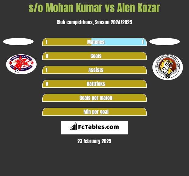 s/o Mohan Kumar vs Alen Kozar h2h player stats