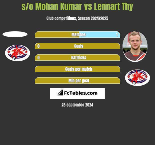 s/o Mohan Kumar vs Lennart Thy h2h player stats