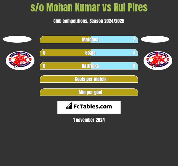 s/o Mohan Kumar vs Rui Pires h2h player stats