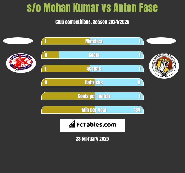 s/o Mohan Kumar vs Anton Fase h2h player stats