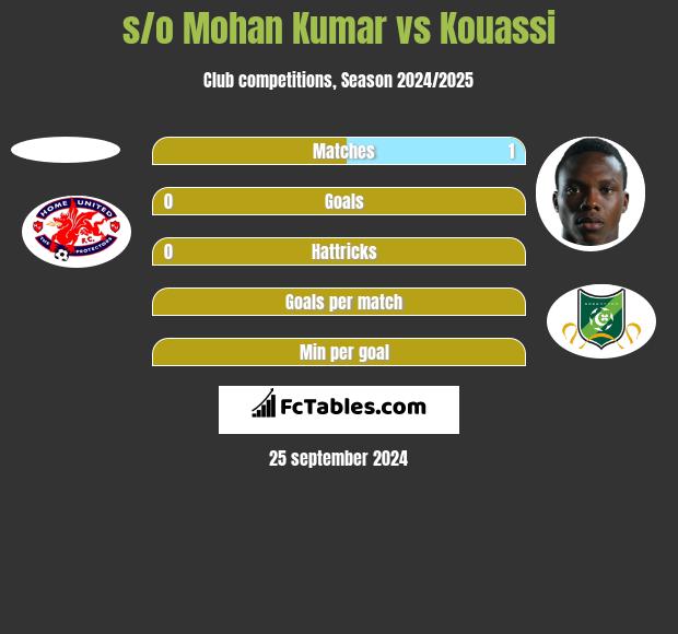 s/o Mohan Kumar vs Kouassi h2h player stats