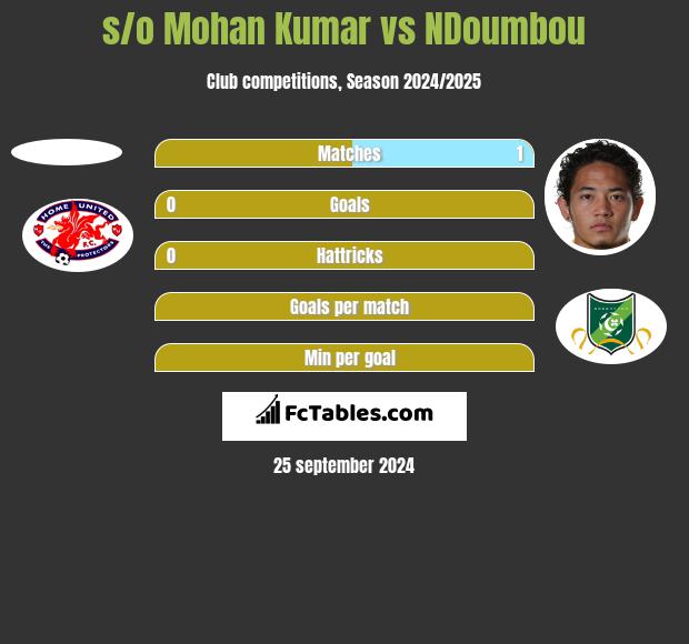 s/o Mohan Kumar vs NDoumbou h2h player stats