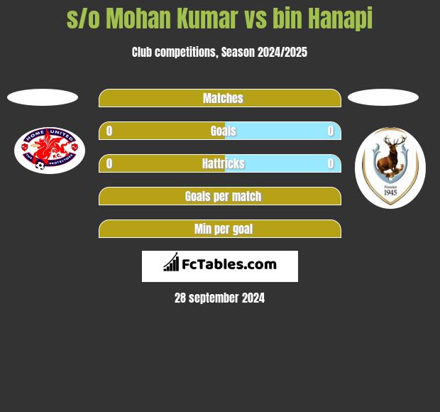 s/o Mohan Kumar vs bin Hanapi h2h player stats