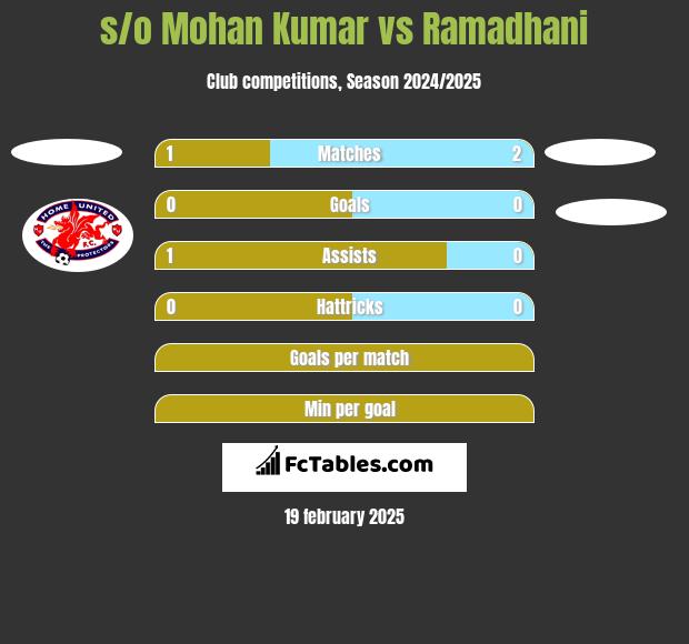 s/o Mohan Kumar vs Ramadhani h2h player stats