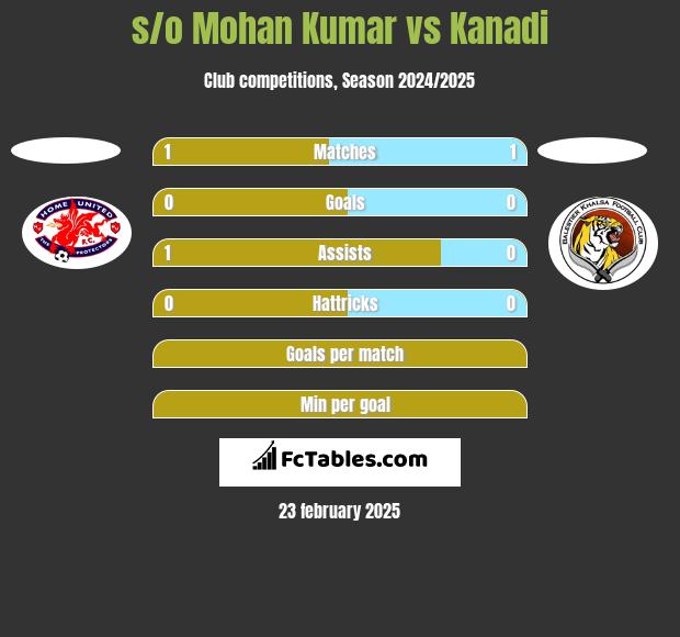 s/o Mohan Kumar vs Kanadi h2h player stats