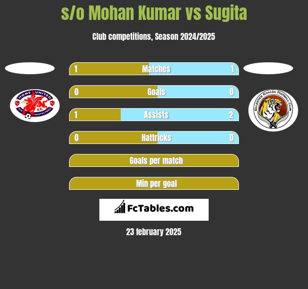 s/o Mohan Kumar vs Sugita h2h player stats