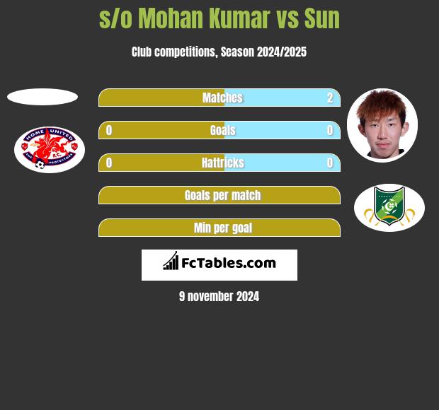 s/o Mohan Kumar vs Sun h2h player stats