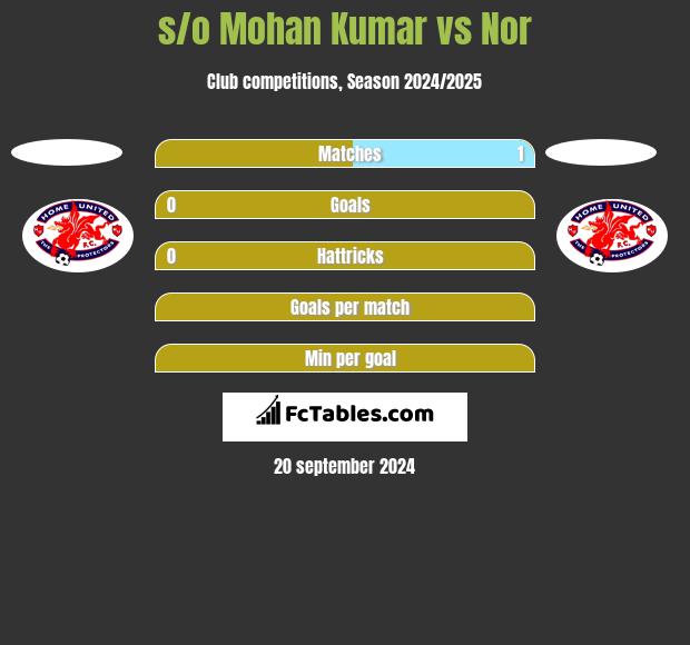 s/o Mohan Kumar vs Nor h2h player stats