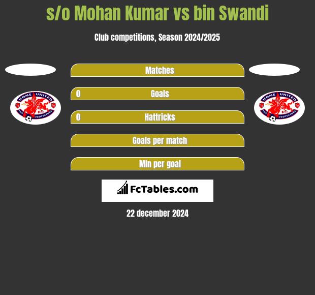 s/o Mohan Kumar vs bin Swandi h2h player stats