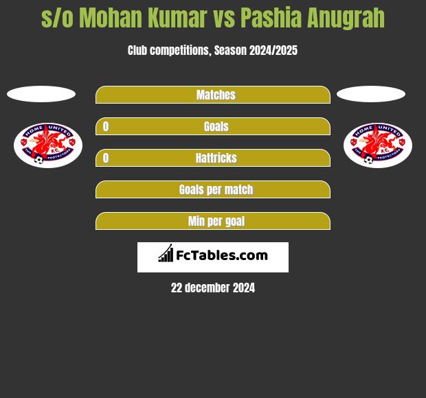 s/o Mohan Kumar vs Pashia Anugrah h2h player stats