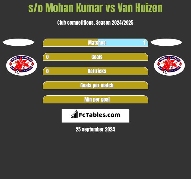 s/o Mohan Kumar vs Van Huizen h2h player stats