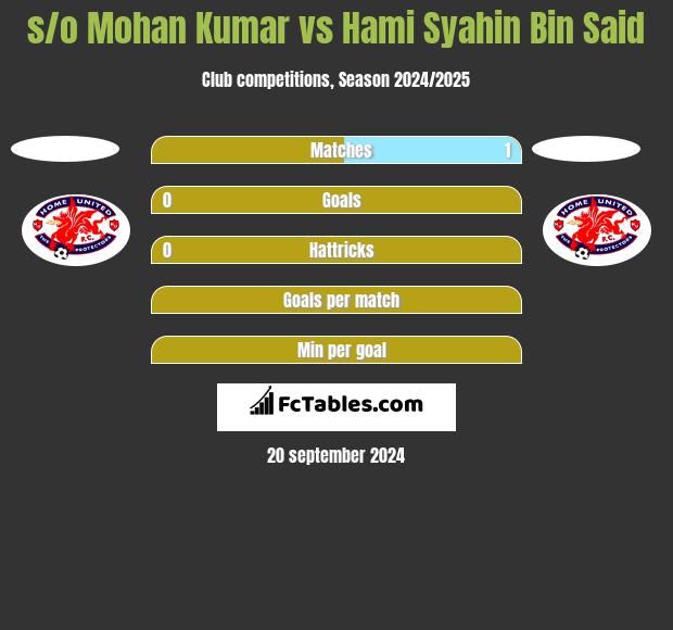 s/o Mohan Kumar vs Hami Syahin Bin Said h2h player stats