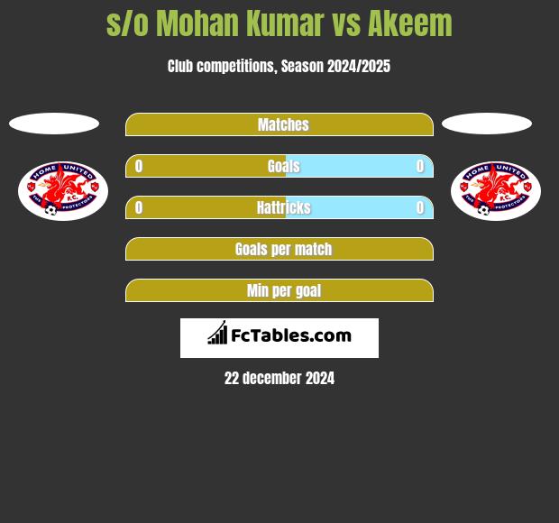 s/o Mohan Kumar vs Akeem h2h player stats