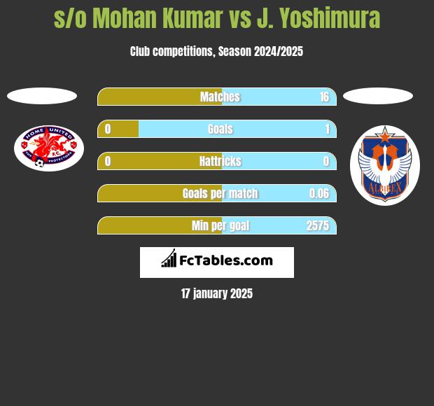 s/o Mohan Kumar vs J. Yoshimura h2h player stats