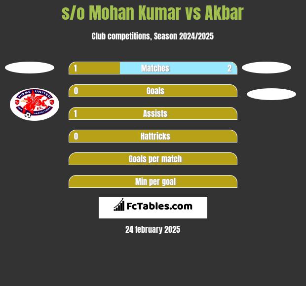 s/o Mohan Kumar vs Akbar h2h player stats