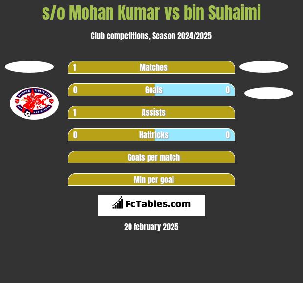 s/o Mohan Kumar vs bin Suhaimi h2h player stats