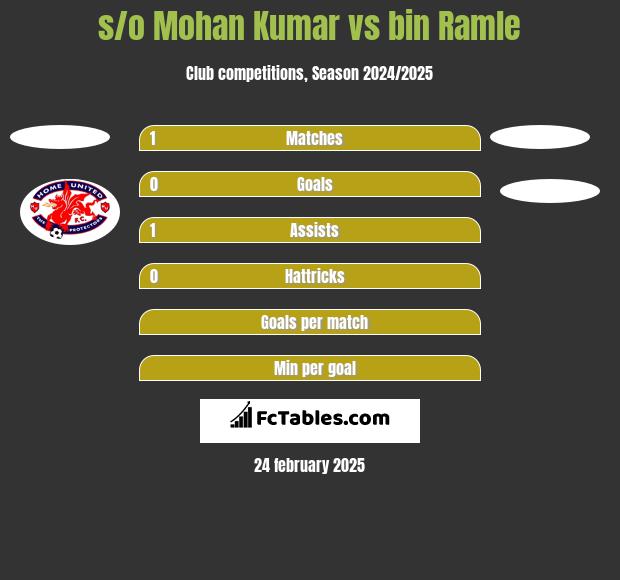 s/o Mohan Kumar vs bin Ramle h2h player stats