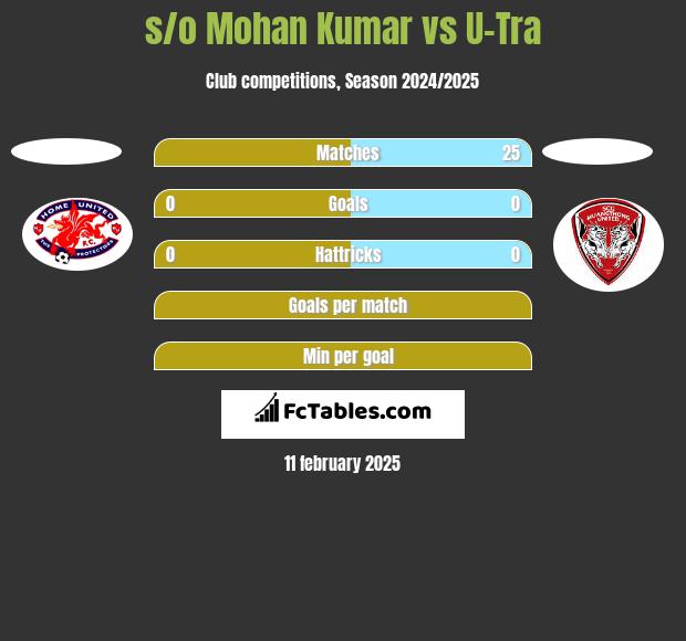 s/o Mohan Kumar vs U-Tra h2h player stats