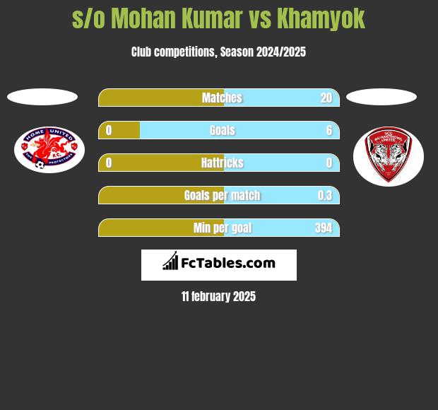 s/o Mohan Kumar vs Khamyok h2h player stats