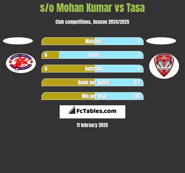 s/o Mohan Kumar vs Tasa h2h player stats