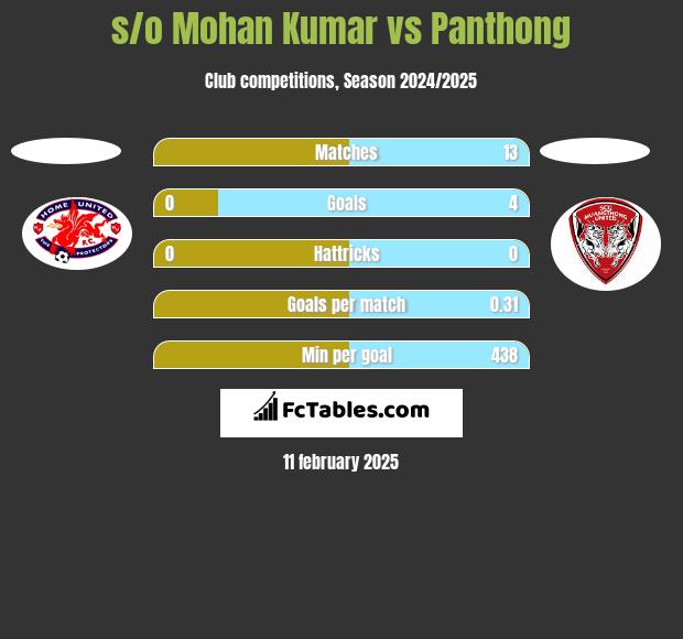 s/o Mohan Kumar vs Panthong h2h player stats