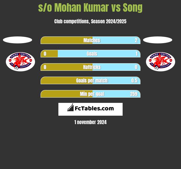 s/o Mohan Kumar vs Song h2h player stats