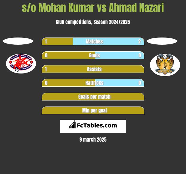 s/o Mohan Kumar vs Ahmad Nazari h2h player stats